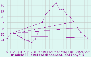 Courbe du refroidissement olien pour Puissalicon (34)