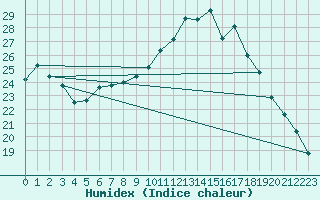 Courbe de l'humidex pour Ambrieu (01)