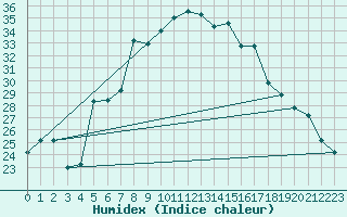 Courbe de l'humidex pour Guriat