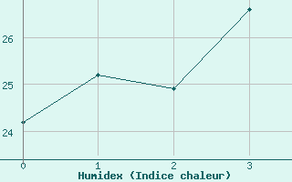 Courbe de l'humidex pour Hikone