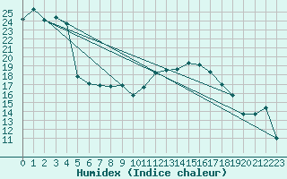 Courbe de l'humidex pour Sauteyrargues (34)