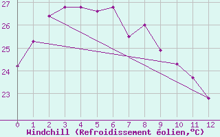 Courbe du refroidissement olien pour Makurazaki