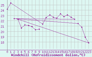 Courbe du refroidissement olien pour Breuillet (17)
