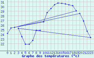 Courbe de tempratures pour Brindas (69)