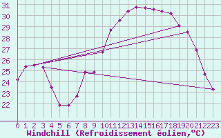 Courbe du refroidissement olien pour Brindas (69)