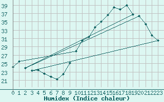 Courbe de l'humidex pour Pau (64)