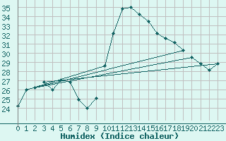 Courbe de l'humidex pour Sauteyrargues (34)