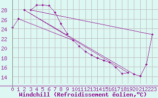 Courbe du refroidissement olien pour Longreach
