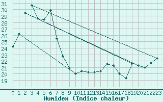 Courbe de l'humidex pour Homebush