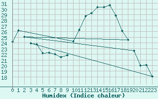 Courbe de l'humidex pour Albert-Bray (80)