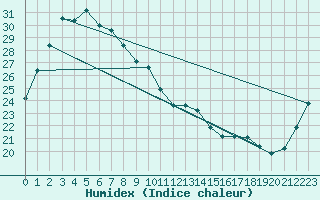 Courbe de l'humidex pour Utsunomiya