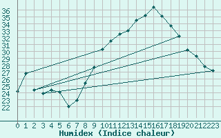 Courbe de l'humidex pour Bessey (21)