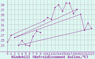Courbe du refroidissement olien pour Morn de la Frontera