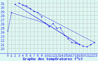Courbe de tempratures pour Karratha Aerodrome Aws