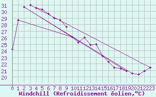 Courbe du refroidissement olien pour Karratha Aerodrome Aws