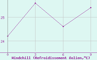 Courbe du refroidissement olien pour Waglan Island