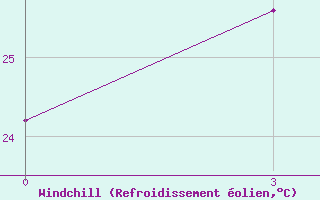 Courbe du refroidissement olien pour Tezpur