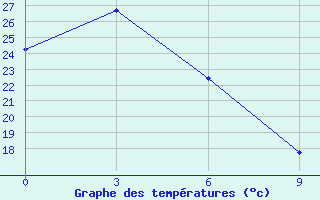 Courbe de tempratures pour Chang Dao