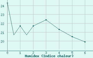 Courbe de l'humidex pour Puebla, Pue.