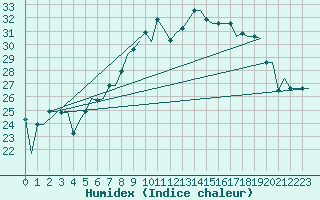 Courbe de l'humidex pour Torino / Caselle