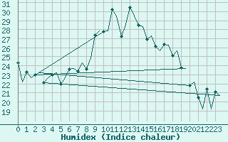 Courbe de l'humidex pour Hahn