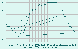 Courbe de l'humidex pour Valladolid / Villanubla