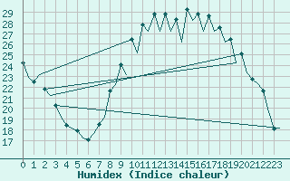 Courbe de l'humidex pour Jerez De La Frontera Aeropuerto