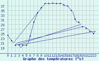 Courbe de tempratures pour Enfidha Hammamet