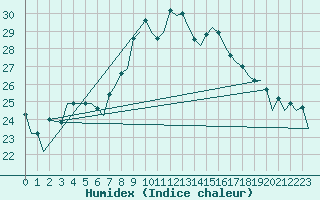 Courbe de l'humidex pour Berlin-Schoenefeld