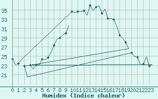 Courbe de l'humidex pour Vrsac