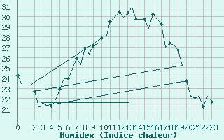 Courbe de l'humidex pour Bergamo / Orio Al Serio