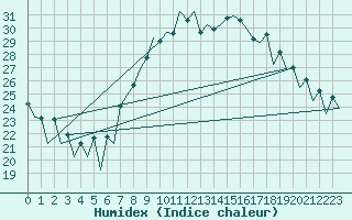 Courbe de l'humidex pour Lugano (Sw)