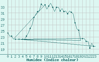 Courbe de l'humidex pour Dortmund / Wickede