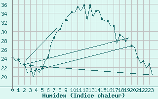 Courbe de l'humidex pour Nis