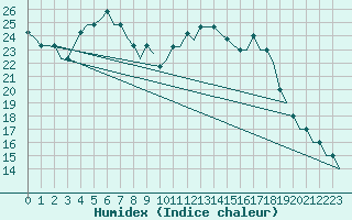 Courbe de l'humidex pour Ablitas