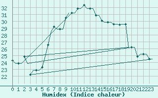 Courbe de l'humidex pour Heraklion Airport