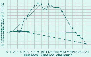 Courbe de l'humidex pour Voronez