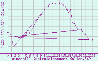 Courbe du refroidissement olien pour Cairo Airport