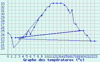 Courbe de tempratures pour Cairo Airport