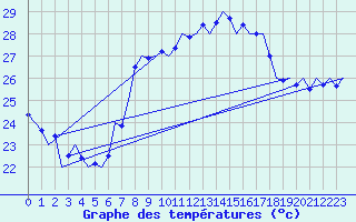 Courbe de tempratures pour Melilla