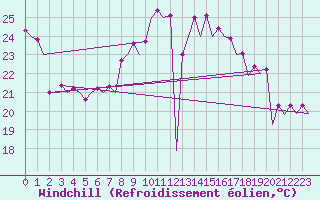Courbe du refroidissement olien pour Sevilla / San Pablo