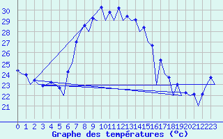 Courbe de tempratures pour Murcia / San Javier