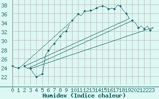 Courbe de l'humidex pour Bueckeburg