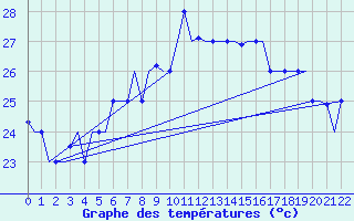 Courbe de tempratures pour Palermo / Punta Raisi