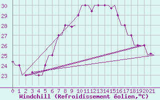 Courbe du refroidissement olien pour Luqa