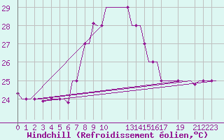 Courbe du refroidissement olien pour Djerba Mellita