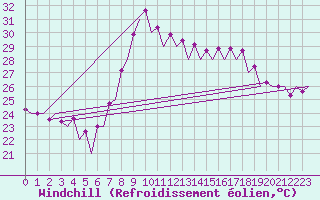 Courbe du refroidissement olien pour Malaga / Aeropuerto