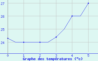 Courbe de tempratures pour Libreville