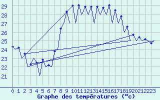 Courbe de tempratures pour Malaga / Aeropuerto