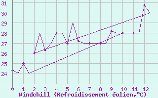 Courbe du refroidissement olien pour Paphos Airport